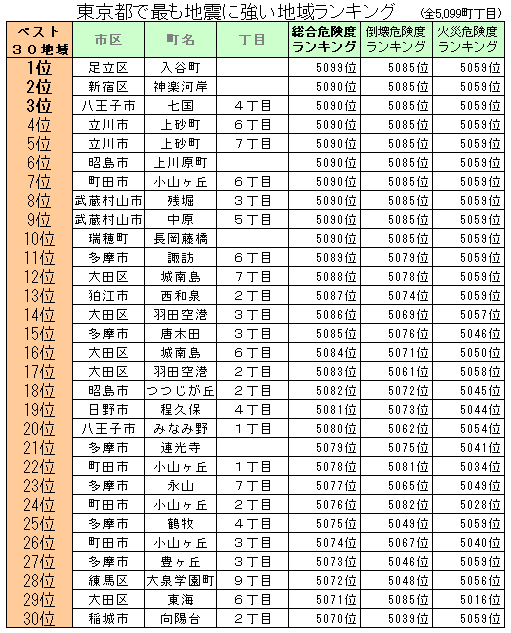 ベスト30／東京都で最も地震に強い地域ランキング