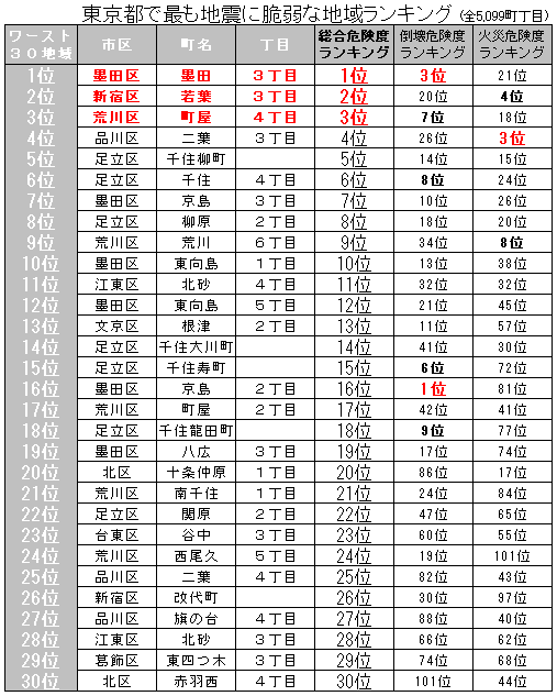 ワースト30／東京都で最も地震に脆弱な地域ランキング