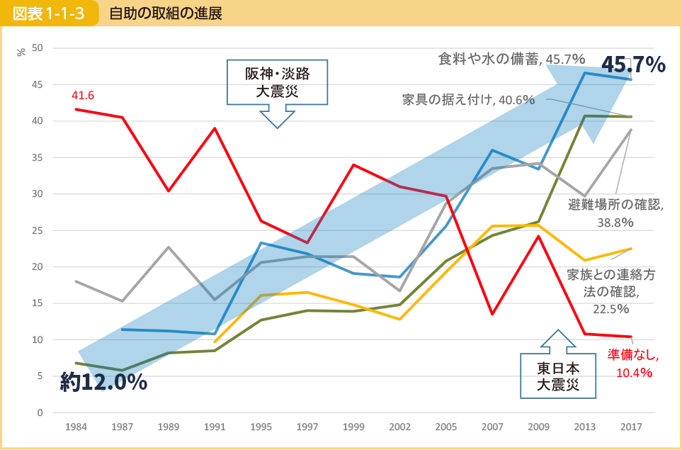 令和4年版 防災白書｜自助の取組の進展のグラフ。1984年から2017年にかけて家庭手の準備なしの比率が下がり、家具の備え付けや家族との連絡方法、避難場所の確認など災害に対する備えを行う家庭が増えたことがわかる。食料や水の備蓄においては1987年の約12％から2017年の45.7％へと増加傾向にある。