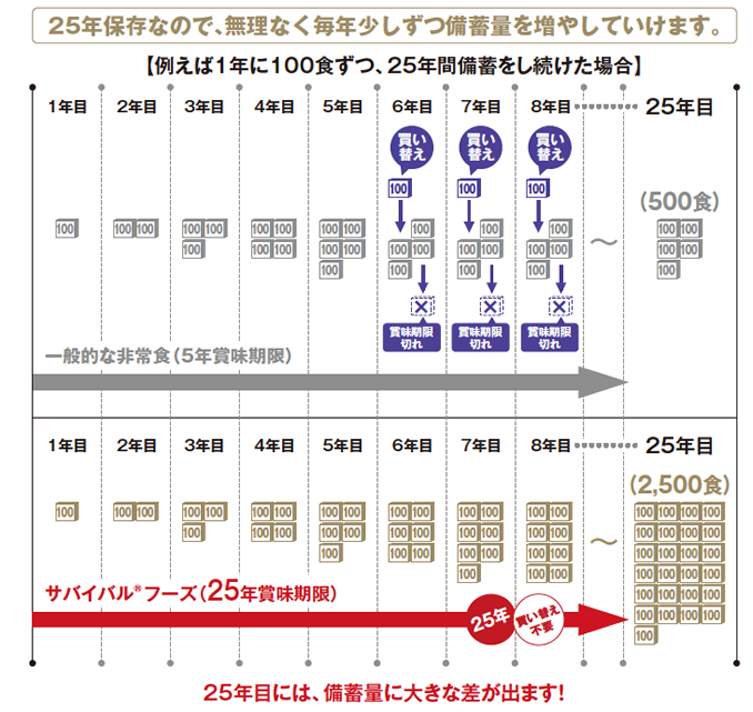 25年目には備蓄量に大きな差が出ます