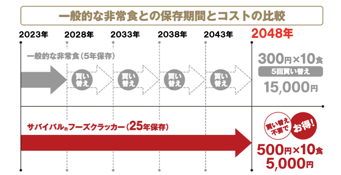 一般的な非常食との保存期間とコストの比較