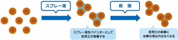 舞っている粉にスプレー液（バインダー）を噴霧し粉同士をくっつけ、ある程度の大きさの粉に揃えます。