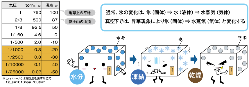 水の沸点と圧力の関係