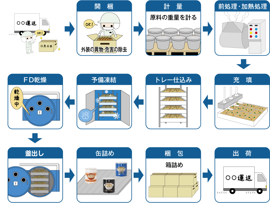 フリーズドライ商品ができるまで