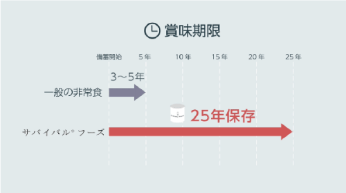 2.	サバイバルフーズと一般の非常食との賞味期限の比較：常温で25年の賞味期限　（0:24）