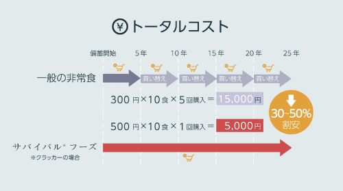 3.	サバイバルフーズと一般の非常食とのトータルコストの比較：トータルの購入コストが割安に （0:45）