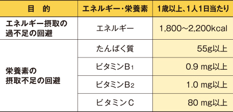 災害時（非常時）に必要な栄養素を考え設計された栄養機能食品