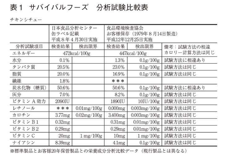 表１ サバイバルフーズ　分析試験比較表