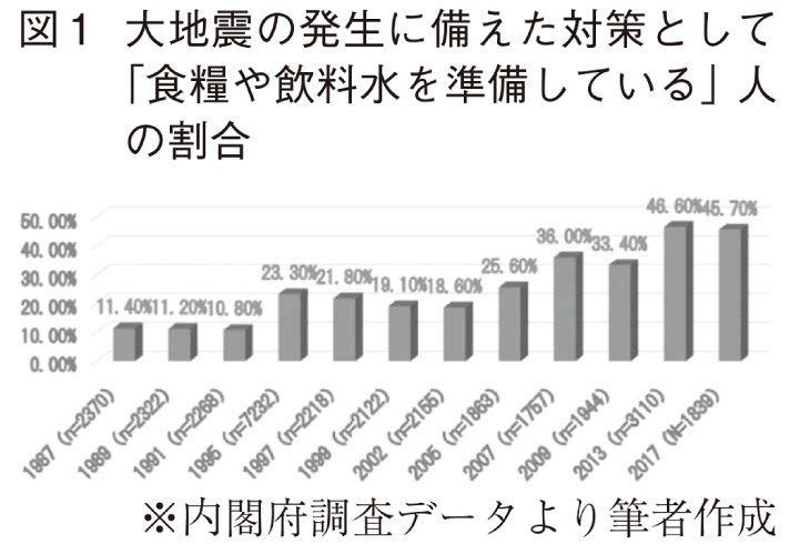 図１ 大地震の発生に備えた対策として「食糧や飲料水を準備している」人の割合